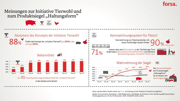 Initiative Tierwohl GmbH: forsa-Umfrage: Breite Zustimmung f&uuml;r Initiative Tierwohl und Haltungsform und klare Botschaft der Verbraucher an die Politik
