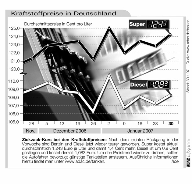 ADAC-Grafik: Aktuelle Kraftstoffpreise in Deutschland