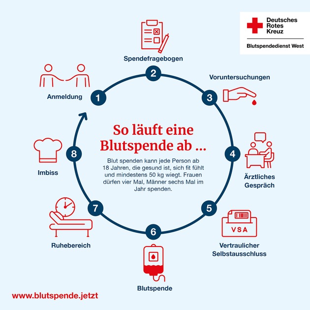 Blutspende: Herausforderung rund um Weihnachten und den Jahreswechsel - Blutspenden dringend benötigt