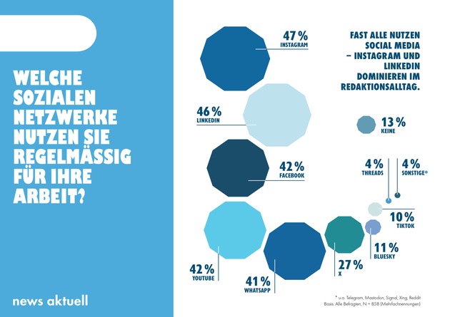 Medien-Trendmonitor 2025: Social Media fester Bestandteil im redaktionellen Alltag