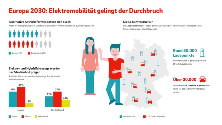 E.ON: Erstmals 1 Million Elektro-Pkw in Deutschland – Europa glaubt an Mobilitätswende