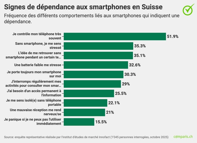 Communiqué de presse : Les parents sont particulièrement dépendants du smartphone