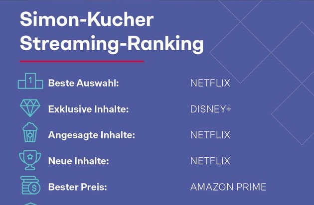 Simon - Kucher & Partners: Streaming-Studie: Amazon Prime überholt Netflix als Lieblingsabo - AppleTV+ droht Kündigungswelle