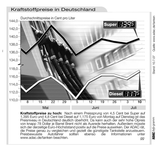 ADAC-Grafik: Aktuelle Kraftstoffpreise in Deutschland