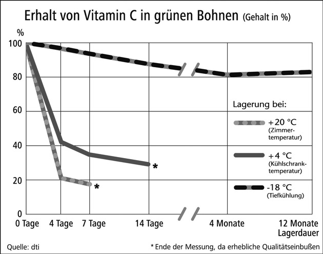 Eiskalte Frischevorteile / Aktuelle Studie zu Vitaminen in Tiefkühlkost im Vergleich zur frischen Ware