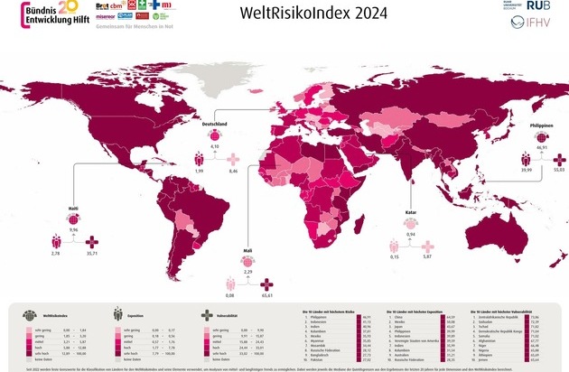 Bündnis Entwicklung Hilft: WeltRisikoBericht 2024: Dringender Handlungsbedarf in Zeiten multipler Krisen