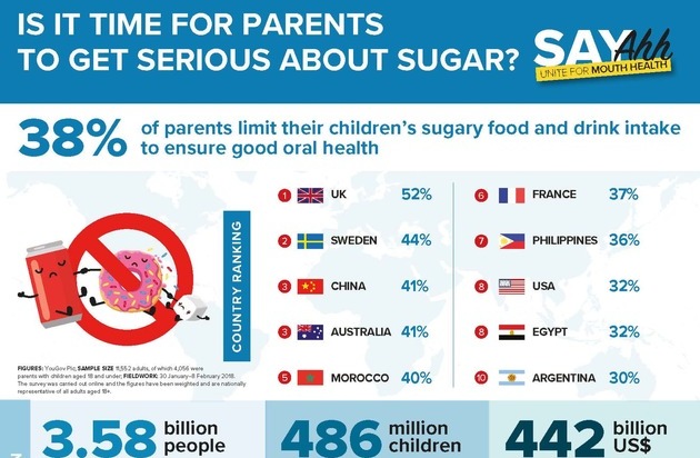 FDI World Dental Federation: Une enquête mondiale montre que moins de la moitié (38 %) des parents limitent la consommation de produits et boissons sucrés de leurs enfants pour garantir une bonne santé bucco-dentaire