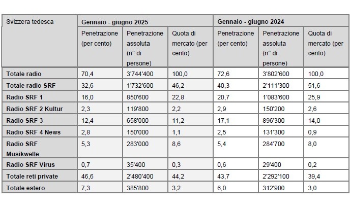 Dati di fruizione radio in linea con le attese