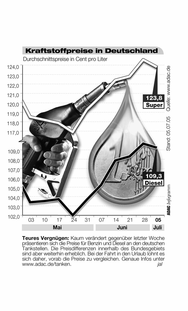 ADAC-Grafik: Aktuelle Kraftstoffpreise in Deutschland