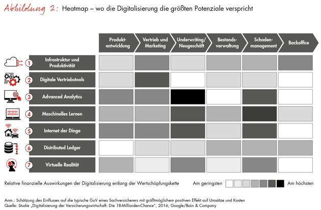 Studie von Bain und Google zur Zukunft der Sachversicherer / Digitalisierung eröffnet 18-Milliarden-Chance