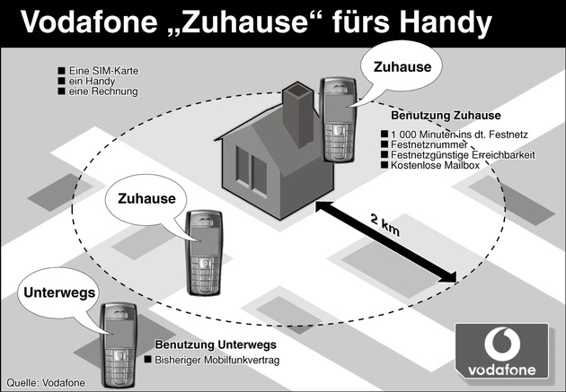 Vodafone &quot;Zuhause&quot; fürs Handy: ein Handy für Zuhause und unterwegs