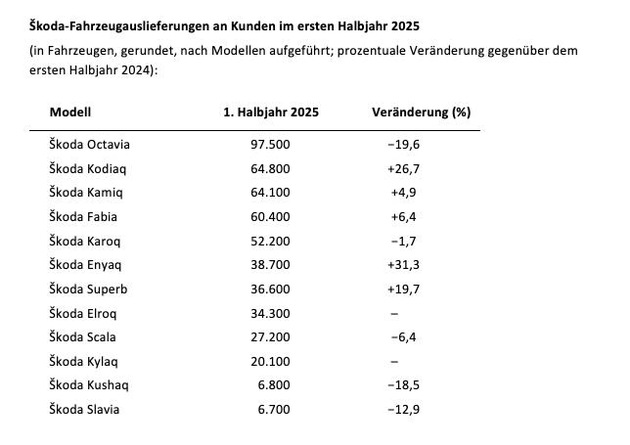 1. Halbjahr 2025: Škoda Auto mit solidem Finanzergebnis und beim Fahrzeugverkauf auf Platz drei in Europa