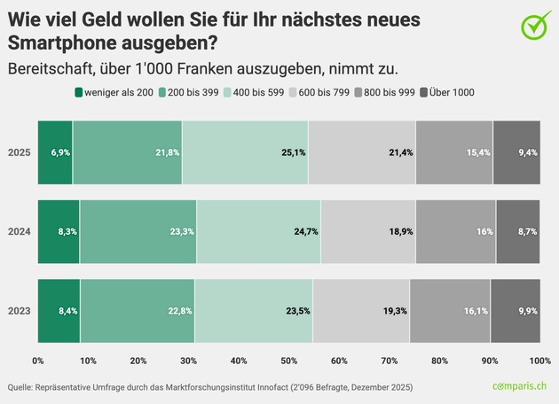 Medienmitteilung: Fast die H&auml;lfte der Smartphone-User in der Schweiz nutzt ein iPhone