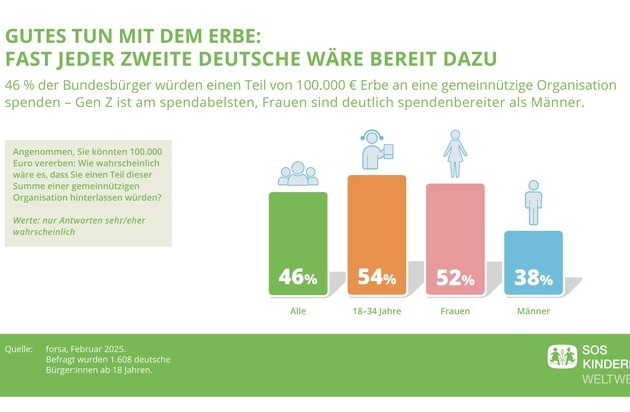 Werte statt Geld: Immer mehr Deutsche wollen mit ihrem Erbe Gutes tun / Neue forsa-Studie im Auftrag der SOS-Kinderdörfer