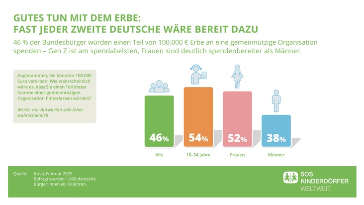 SOS-Kinderdörfer weltweit Hermann-Gmeiner-Fonds Deutschland e.V.: Werte statt Geld: Immer mehr Deutsche wollen mit ihrem Erbe Gutes tun / Neue forsa-Studie im Auftrag der SOS-Kinderdörfer