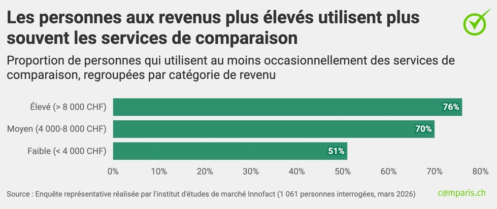 Communiqu&eacute; de presse : 30 ans de Comparis : alors que les riches &eacute;conomisent gr&acirc;ce aux services de comparaison, les pauvres paient plus