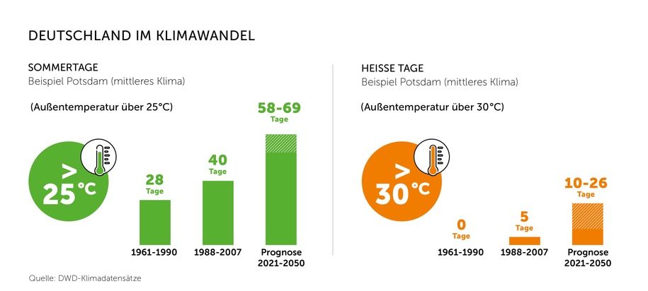 Repräsentanz Transparente Gebäudehülle GbR: Studie: Gebäude brauchen Sonnenschutz