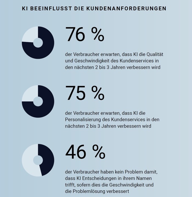 Pressemitteilung: Genesys Studie zeigt: Für mehr als die Hälfte der Verbraucher ist der Kundenservice die letzte Option