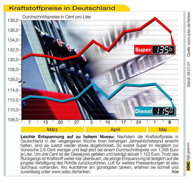 ADAC-Grafik: Aktuelle Kraftstoffpreise in Deutschland