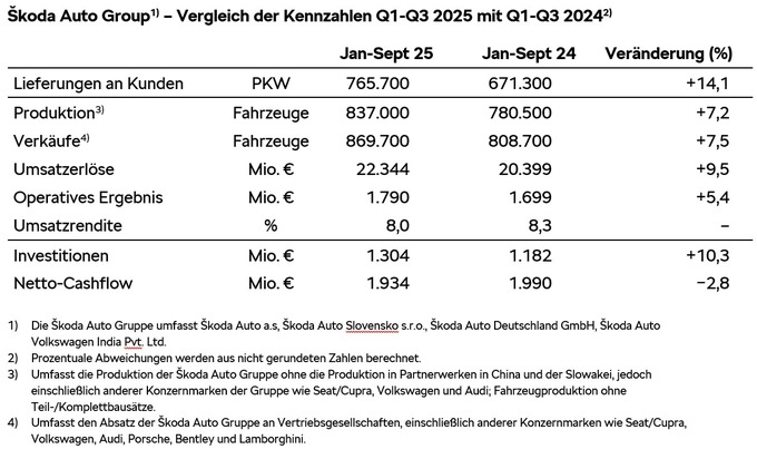 Škoda Auto verzeichnet in den ersten neun Monaten Steigerungen bei Auslieferungen, Umsatz und Gewinn und festigt damit seinen dritten Platz unter Europas meistverkauften Automarken