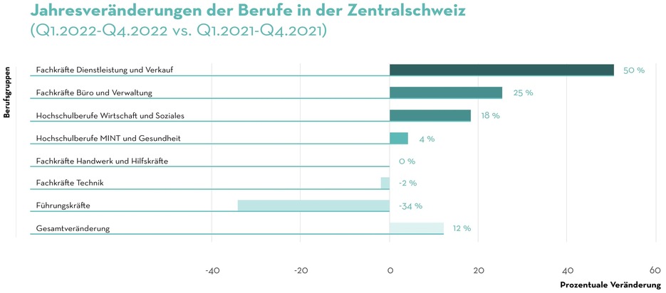 Medienmitteilung: 12% mehr offene Stellen als 2021 in der Zentralschweiz