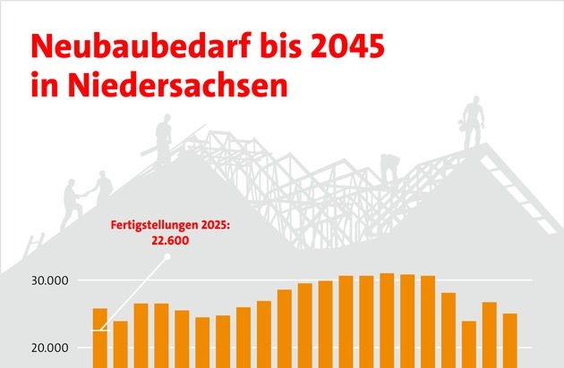 SVN/LBS-Wohnungsmarkt-Report Niedersachsen 2026: "Wir brauchen bis zu einem Drittel mehr Neubau!"