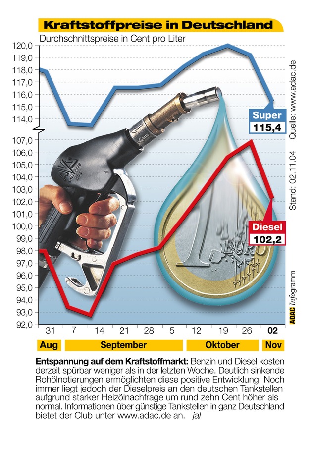 ADAC-Grafik: Aktuelle Kraftstoffpreise in Deutschland