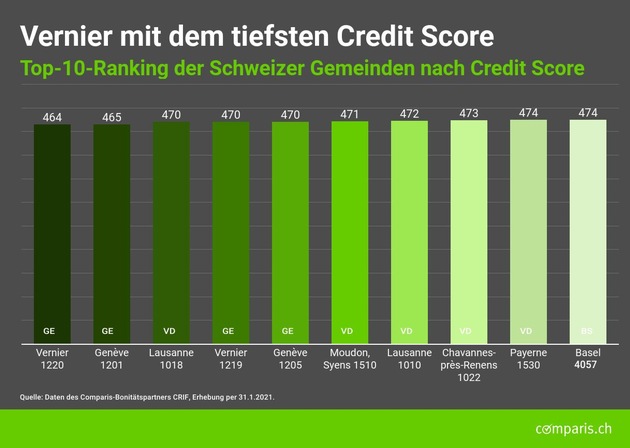 Medienmitteilung: Deutschschweizer sind kreditwürdiger als der Rest der Schweiz