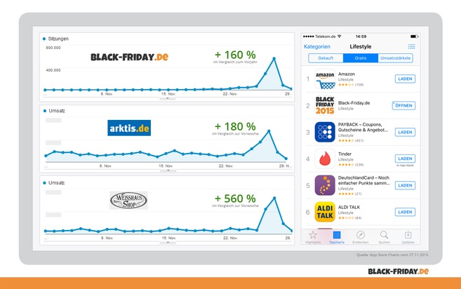 BlackFriday.de: Das war der Black Friday 2015: Hundertausende User informieren sich auf Black-Friday.de über die besten Deals des Jahres