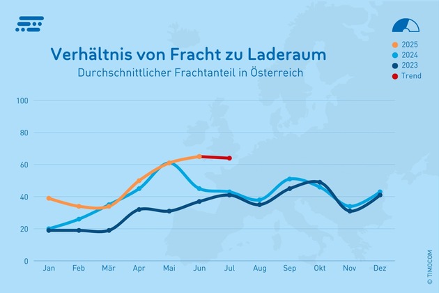 TIMOCOM Transportbarometer: Transportbranche trotz Konjunktursorgen und rückläufiger Indikatoren robust