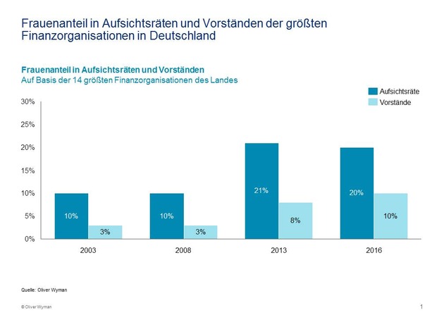 Frauen in der Finanzbranche: Kultur bremst Karrieren / Zweite Oliver Wyman-Studie zu weiblichen Führungskräften in Finanzunternehmen