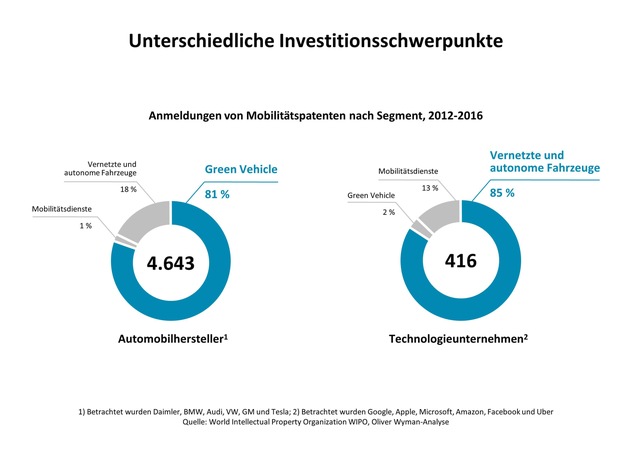 Software vs. Mechanik: Autohersteller in der Klemme / Oliver Wyman-Analyse zu Patentanmeldungen im Mobilitätssektor