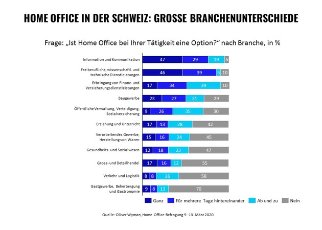 Home Office: Kein Standard in der Schweiz