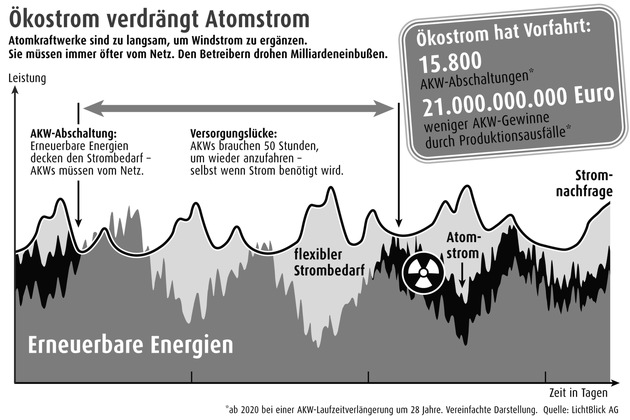 Studie: Atomkraft blockiert Ausbau erneuerbarer Energien / Laufzeitverlängerung schafft Anreize, um Ökostrom-Wachstum zu begrenzen / Konzernen drohen Milliarden-Verluste (mit Bild)