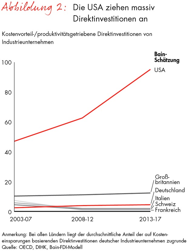 Bain-Studie zur Reindustrialisierung der USA / Schweizer Wirtschaft zählt zu den Gewinnern