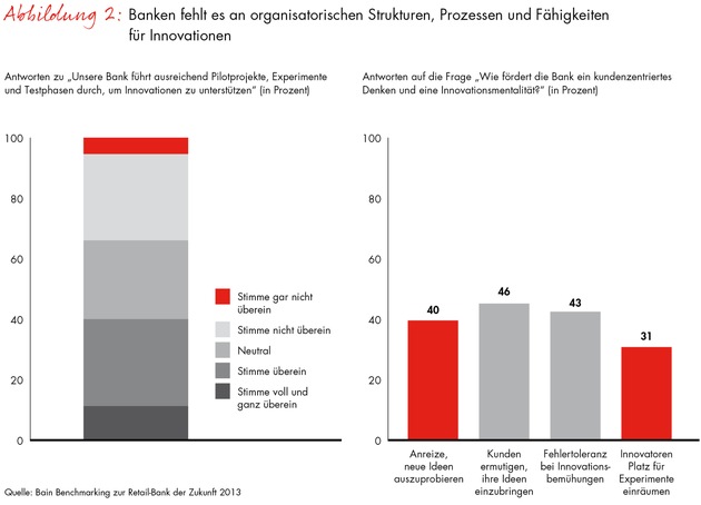 Weltweite Bain-Studie zur Zukunft des Retail-Banking: Digitalisierung wird für Banken zum kritischen Erfolgsfaktor (FOTO)