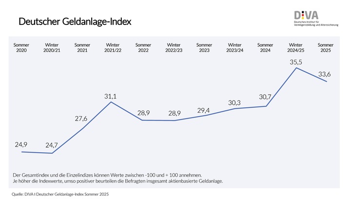 Deutscher Geldanlage-Index im Sommer 2025 / Trotz volatiler Märkte: Stimmungslage zu aktienbasierten Anlagen weiter positiv