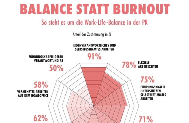 news aktuell GmbH: PR-Trendmonitor: Balance statt Burnout - Mehr Selbstbestimmung und Flexibilität im Job