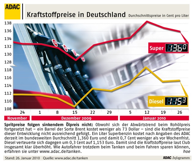 ADAC-Grafik: Aktuelle Kraftstoffpreise in Deutschland (Mit Bild)