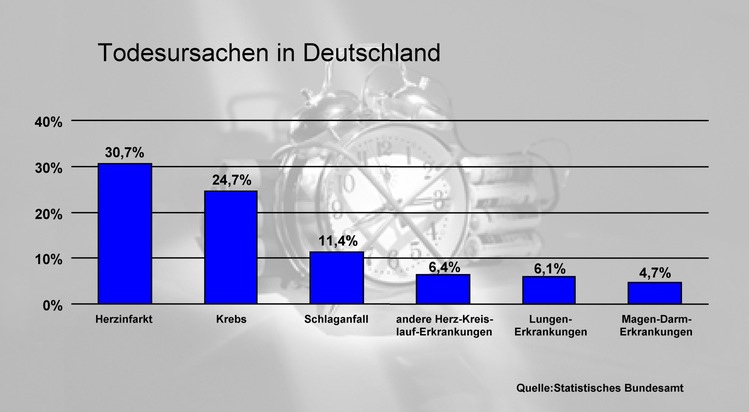 Alt-Bundespräsident Roman Herzog gab Startschuss für bislang größte Aufklärungskampagne zur Gesundheitsvorsorge / Mit 30 Millionen Fragebögen der Todesursache Nummer 1 auf der Spur