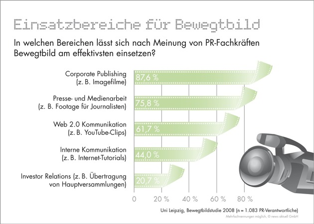 Einsatz von Online-Videos: PR-Branche hat im Vergleich zum Journalismus Nachholbedarf