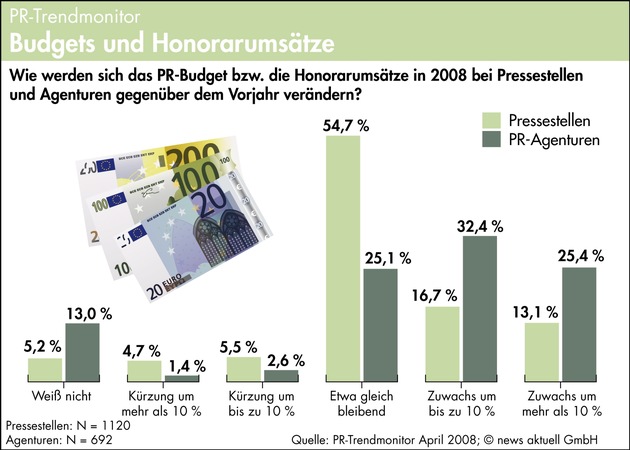 PR-Branche geht weiter von Budgetwachstum aus