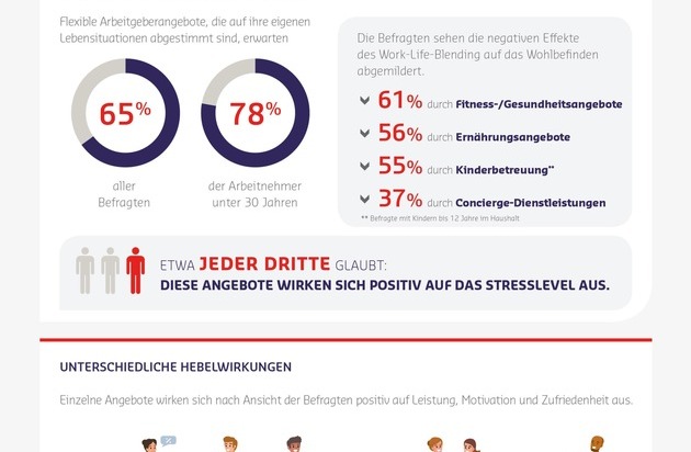 Sodexo Arbeitsplatz Studie Service Angebote Konnen Die Mitarbeitermotivation Presseportal