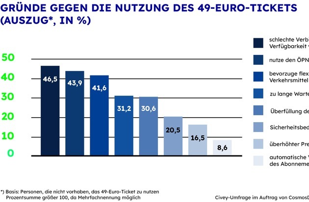 CosmosDirekt: Zahl der Woche: 46,5 | 49-Euro-Ticket: Warum es einige nicht nutzen möchten