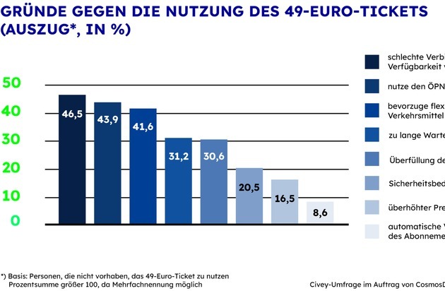 CosmosDirekt: Zahl der Woche: 46,5 | 49-Euro-Ticket: Warum es einige nicht nutzen möchten