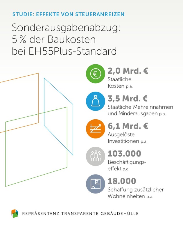 Studie: Steueranreize f&uuml;rs Bauen schaffen Milliardeninvestitionen