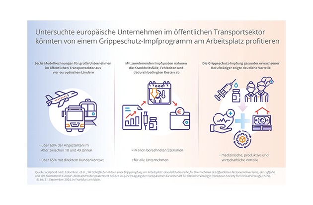 Fachpressemitteilung: „Latest research – ESCV Annual Meeting“: Erhöhung der Grippeschutz-Impfquoten bei gesunden Berufstätigen und Immunisierung der 60- bis 74-Jährigen mit dem Standarddosis-Influenzaimpfstoff kann Kosten sparen