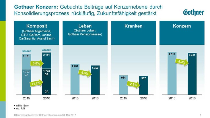 Geschäftsjahr 2016: Gothaer legt solides Ergebnis vor und stärkt Eigenkapitalbasis erneut