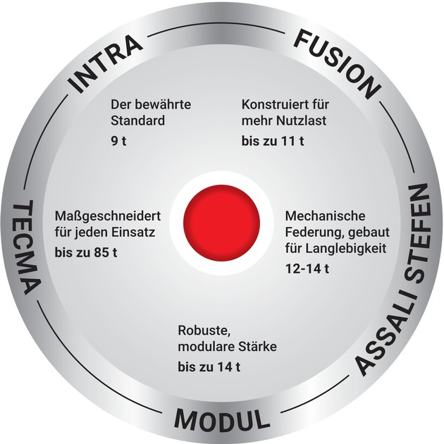 SAF FUSION spart mindestens 120 Kilogramm