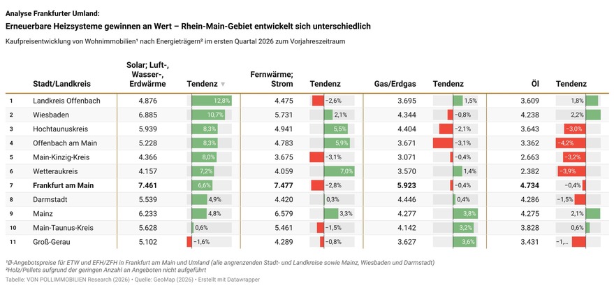 Analyse Frankfurter Umland: Erneuerbare Heizsysteme gewinnen an Wert – Rhein-Main-Gebiet entwickelt sich unterschiedlich
